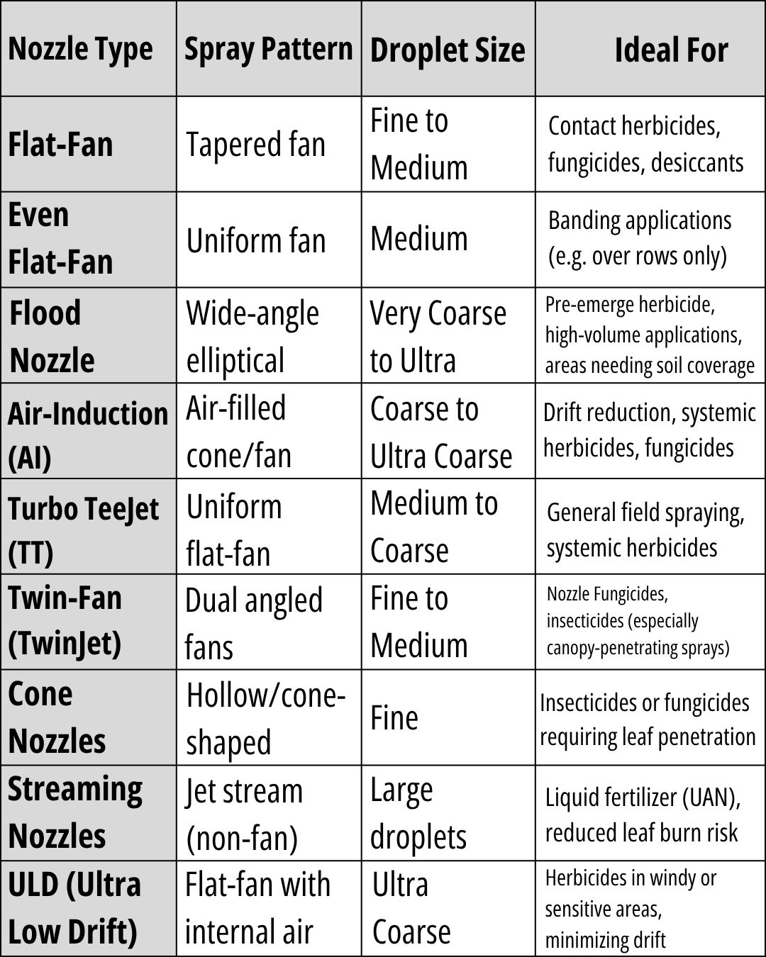 Nozzle Selection Table